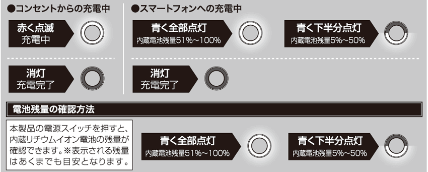 LEDインジケーターの表示