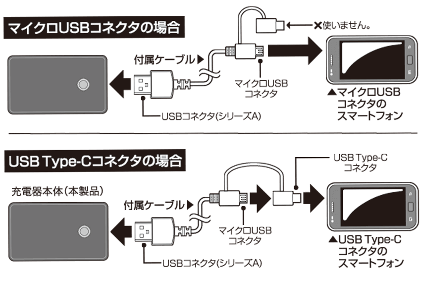 スマートフォンへの充電方法