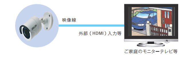 防犯カメラ1台で構成する、もっとも簡単な防犯カメラシステムです