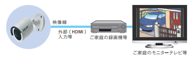 防犯カメラ1台と、ご家庭の録画機（ビデオデッキ、DVD/BDレコーダー等）を利用した防犯カメラシステムです。