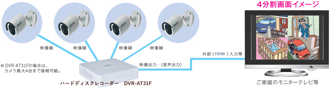 複数の防犯カメラを同時にチェックできるカメラシステムです。日付・時間が映像とともに記録されます