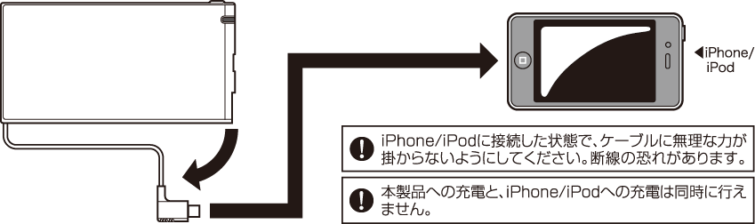 iPhone/iPodへの充電方法