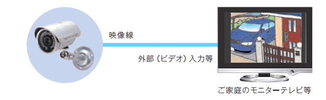 防犯カメラ1台で構成する、もっとも簡単な防犯カメラシステムです