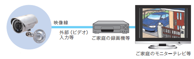 防犯カメラ1台と、ご家庭の録画機（ビデオデッキ、DVD/BDレコーダー等）を利用した防犯カメラシステムです。