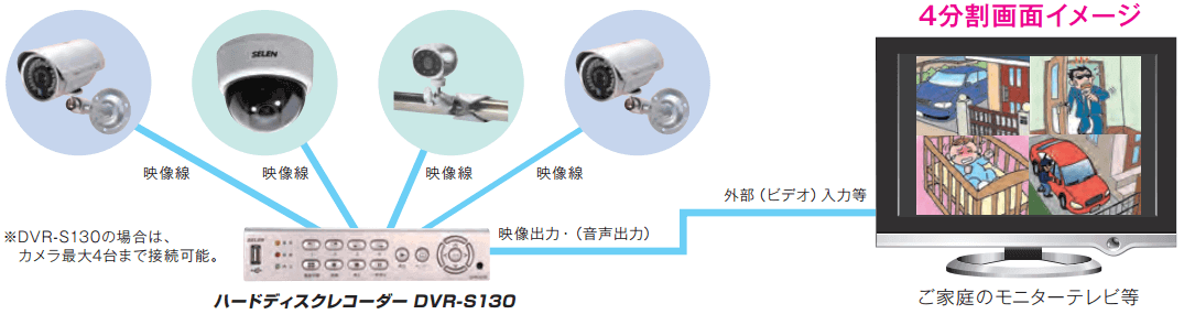 複数の防犯カメラを同時にチェックできるカメラシステムです。日付・時間が映像とともに記録されます